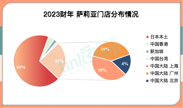 进入中国20年，萨莉亚为什么没有“水土不服”？