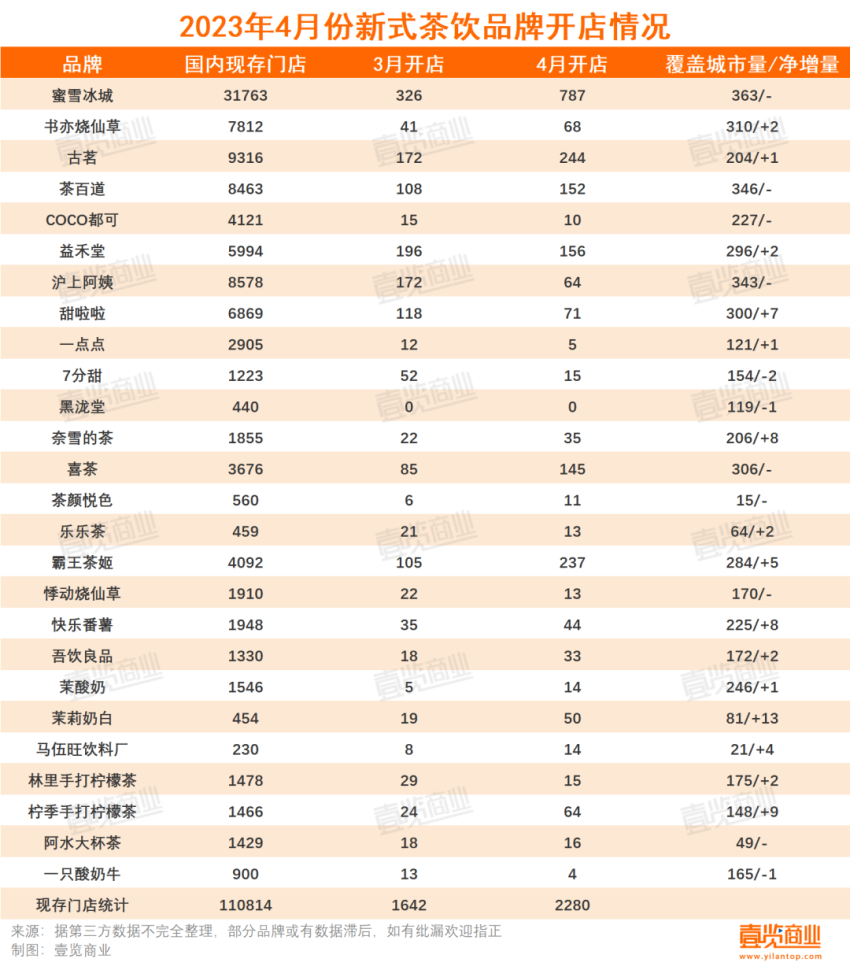 4月新茶饮行业整体回暖，新开门店2280