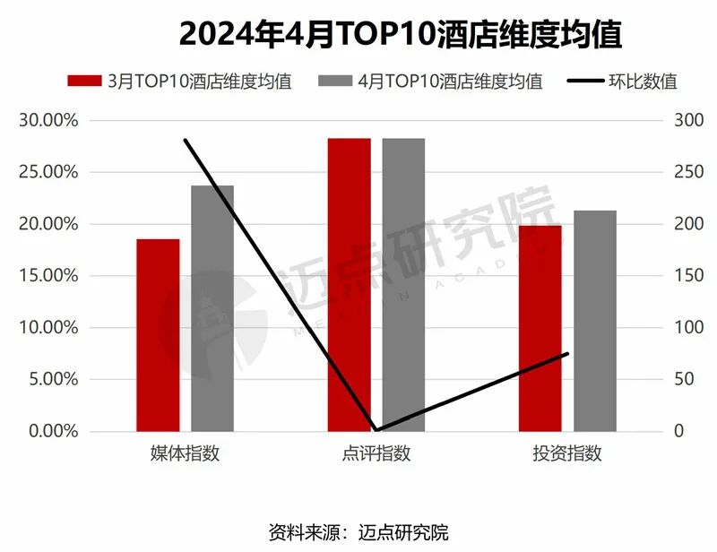 2024年4月中国酒店业发展报告