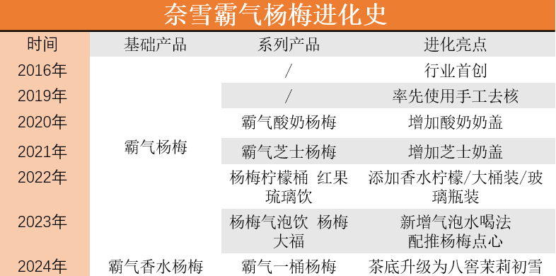 畅销9年依然能打，奈雪靠它出尽了风头