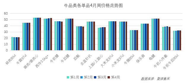 市场态势平稳！5月最新食材采购行情报告发布