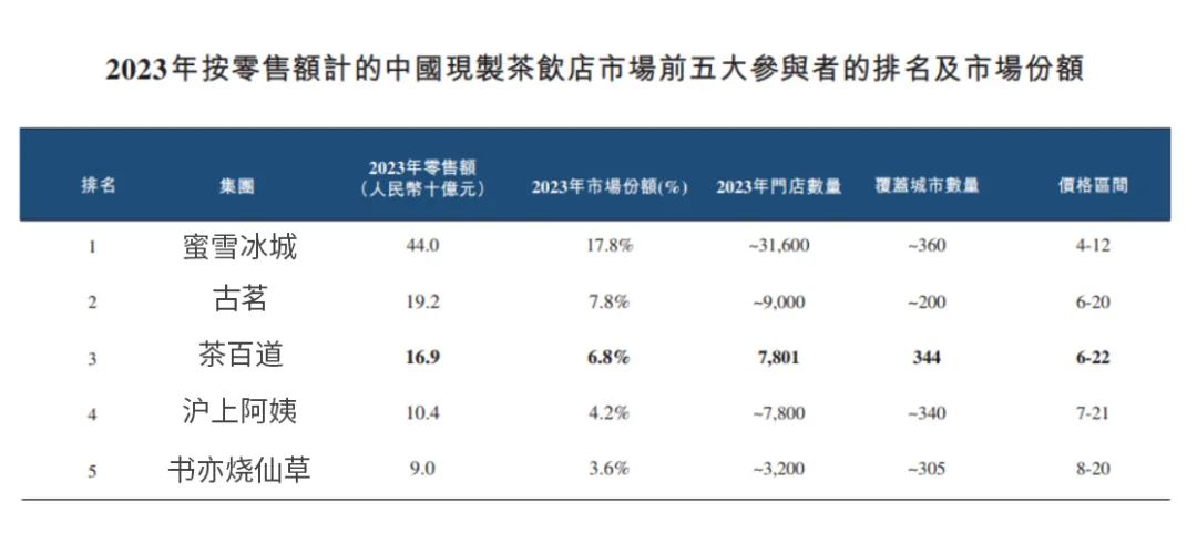 茶百道港股上市启示录：新茶饮需要新故事