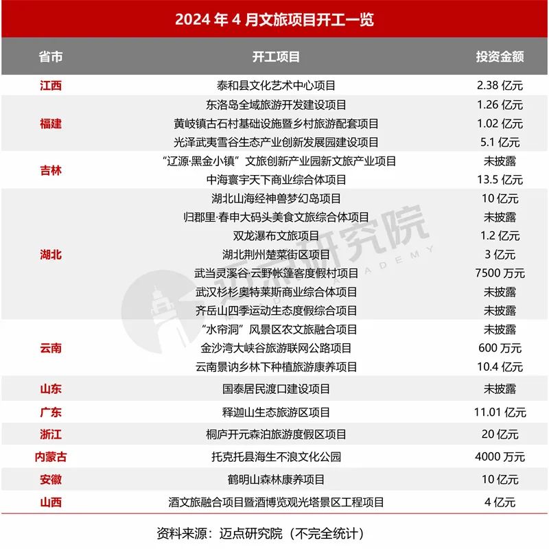 2024年4月中国文旅集团发展报告