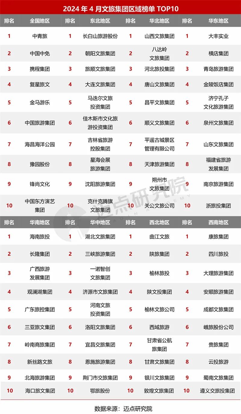 2024年4月中国文旅集团发展报告