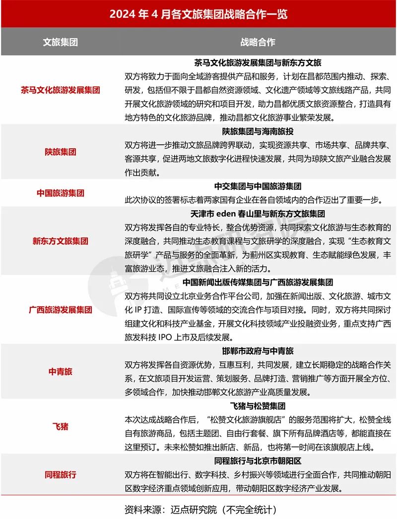 2024年4月中国文旅集团发展报告