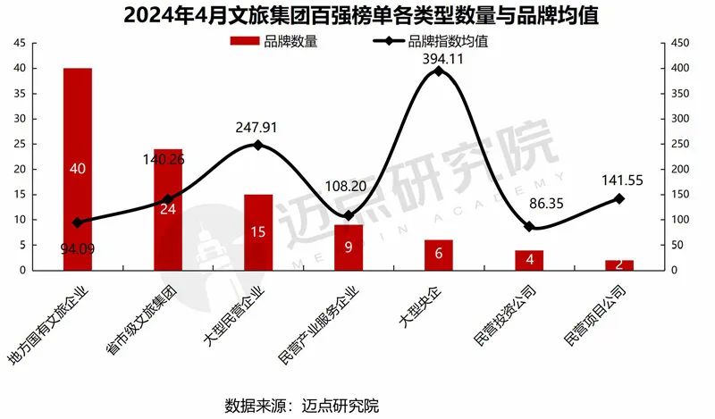 2024年4月中国文旅集团发展报告