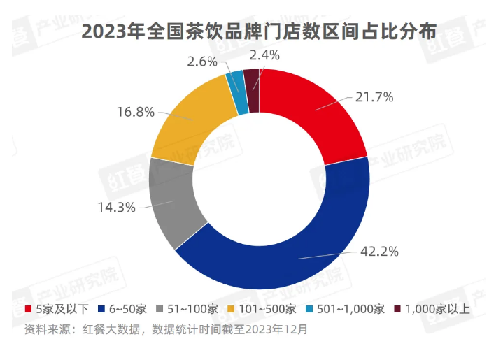 霸王茶姬锚定新目标：提供150亿杯现代东方茶，打造世界级茶品牌