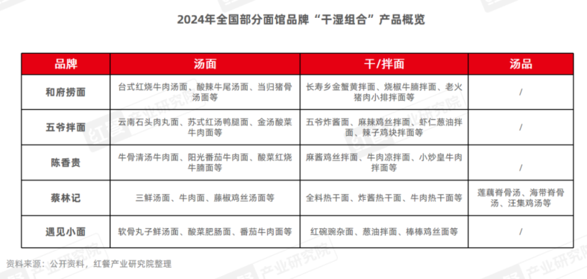 《面馆发展报告2024》发布：市场规模有望突破1,500亿元，品牌加速扩张