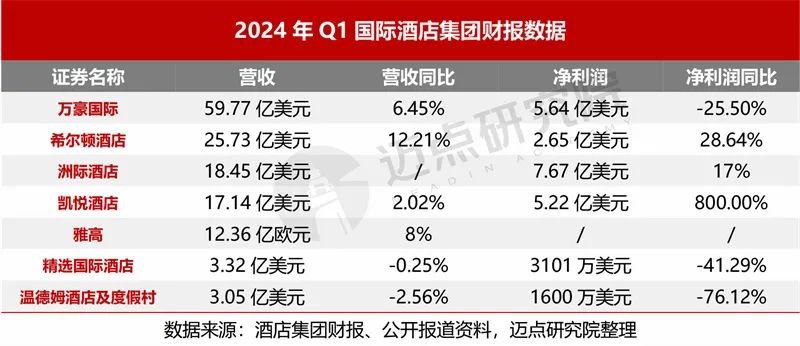 2024年一季度酒店集团财务分析报告