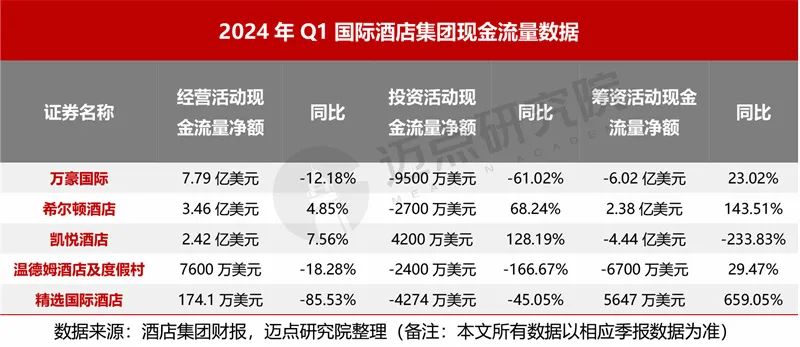 2024年一季度酒店集团财务分析报告