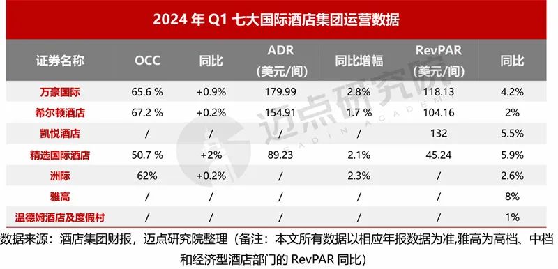 2024年一季度酒店集团财务分析报告