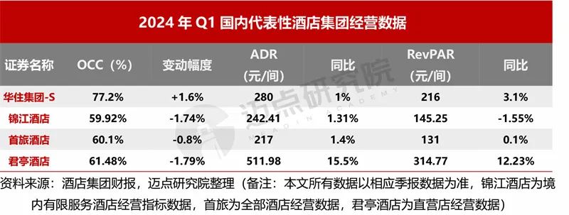 2024年一季度酒店集团财务分析报告