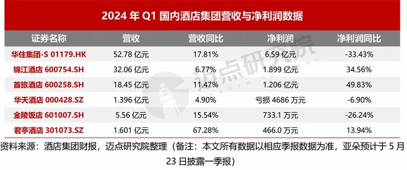 2024年一季度酒店集团财务分析报告