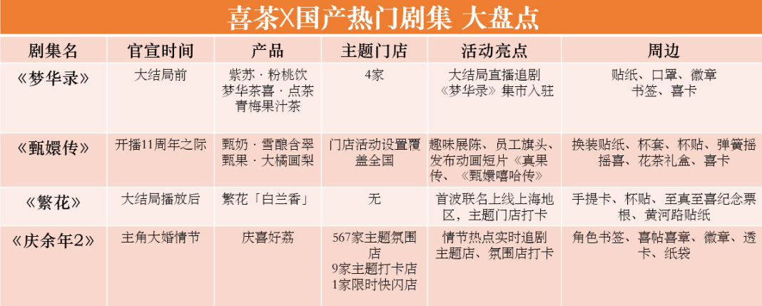 范闲大婚，“随荔”上新，喜茶又一次卡准了热门 IP 的流量风口