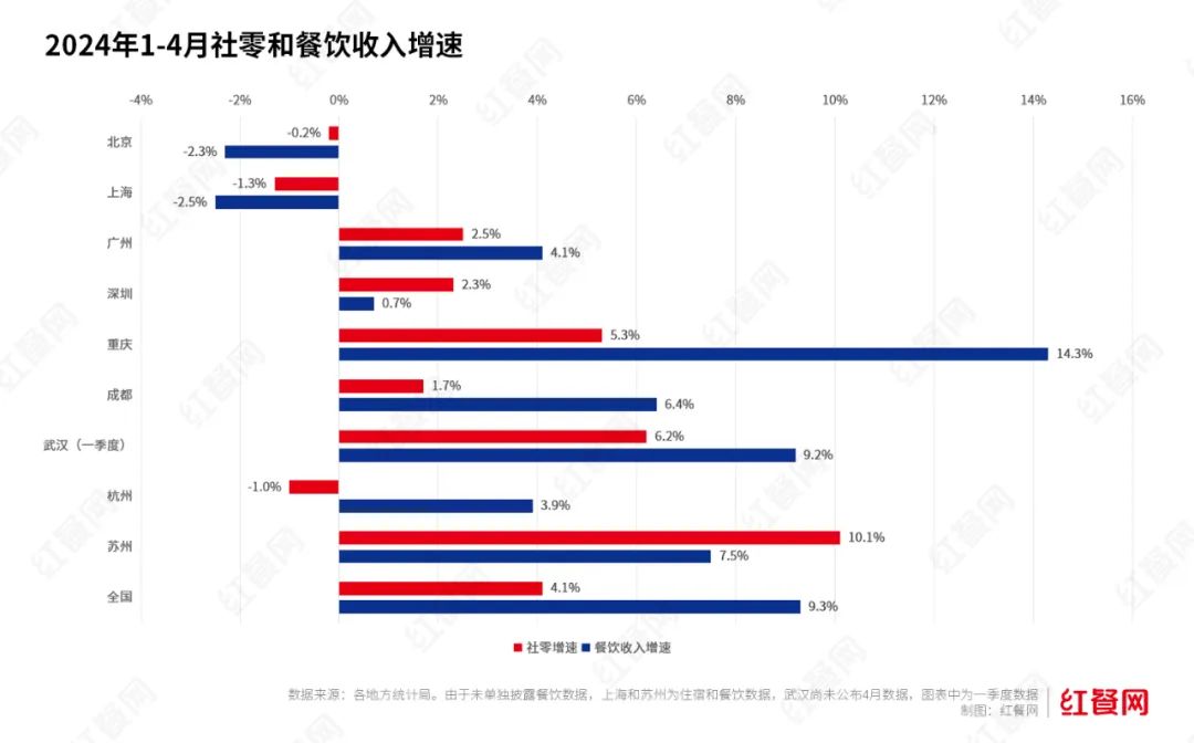 彻底卷不动了？北京、上海餐饮收入出现“负增长”！