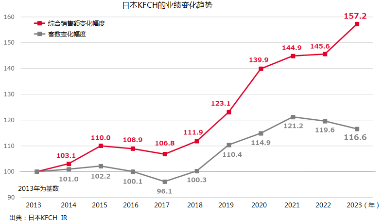 出售、退市，日本KFC走下神坛？