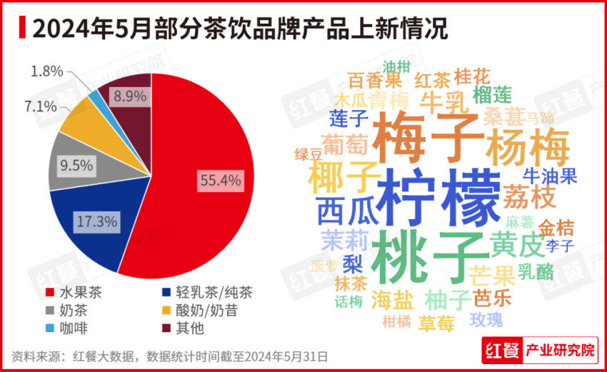 2024年5月餐饮月报：产品上新提速，品牌积极打造新店型