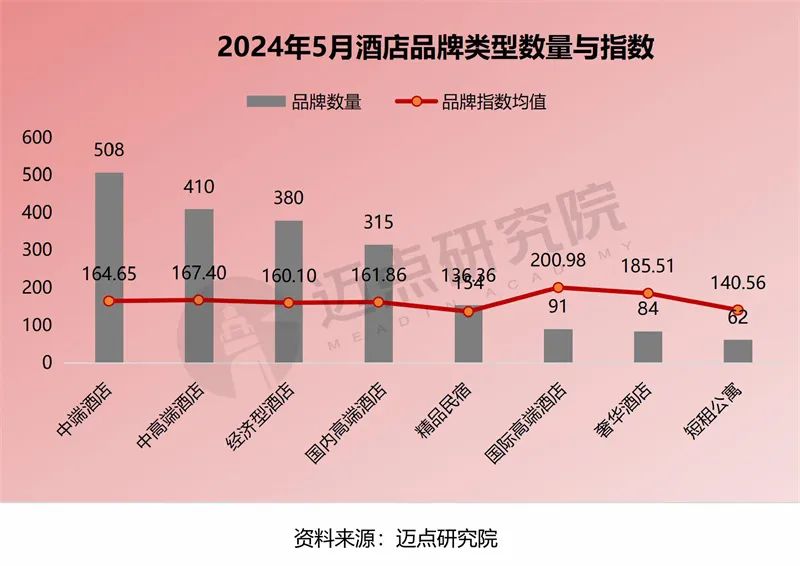 2024年5月中国酒店业发展报告