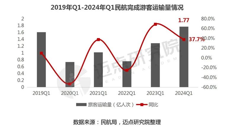 2024年一季度中国旅游市场分析报告