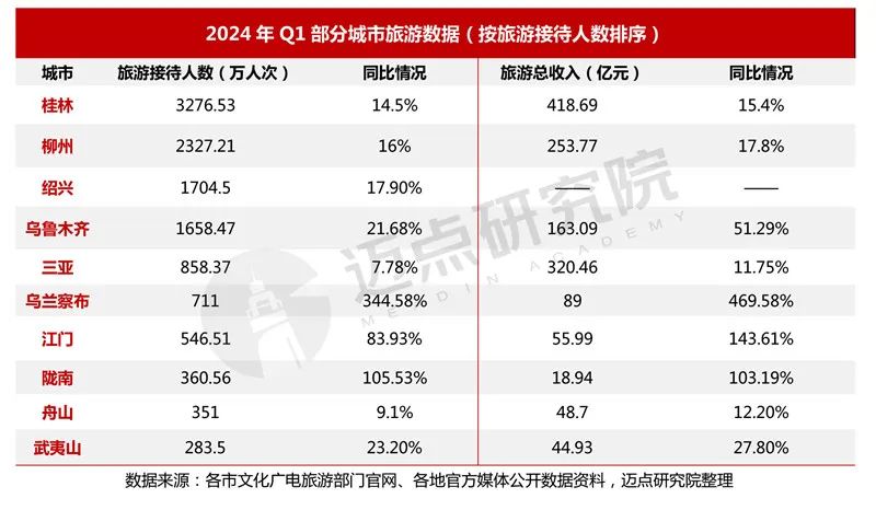 2024年一季度中国旅游市场分析报告