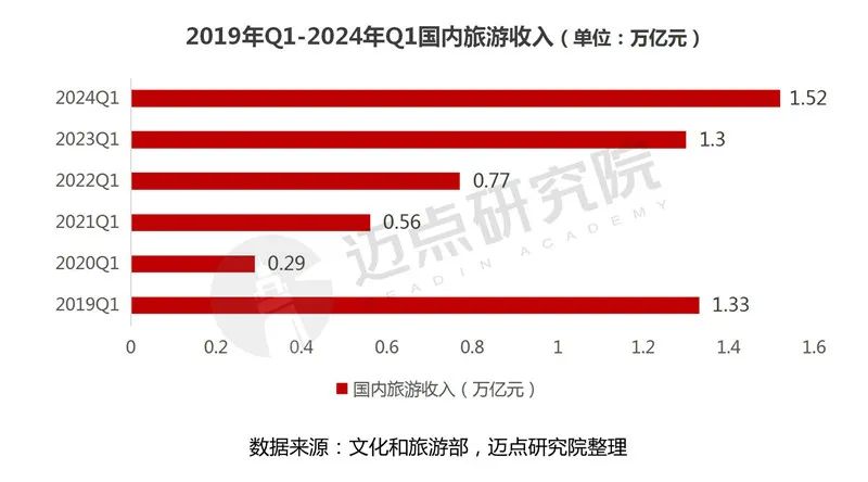 2024年一季度中国旅游市场分析报告