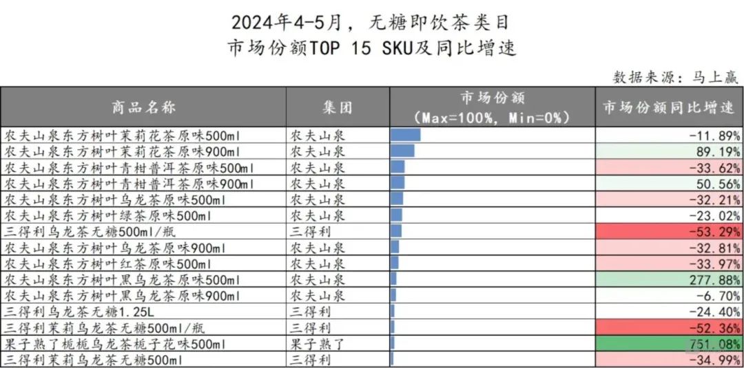 无糖茶打响价格战，几家欢喜几家愁