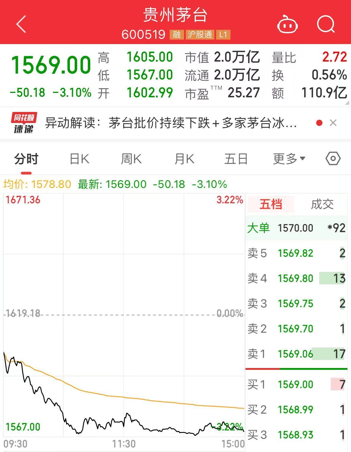 白酒股今日集体下跌，贵州茅台跌超3%，公司回应