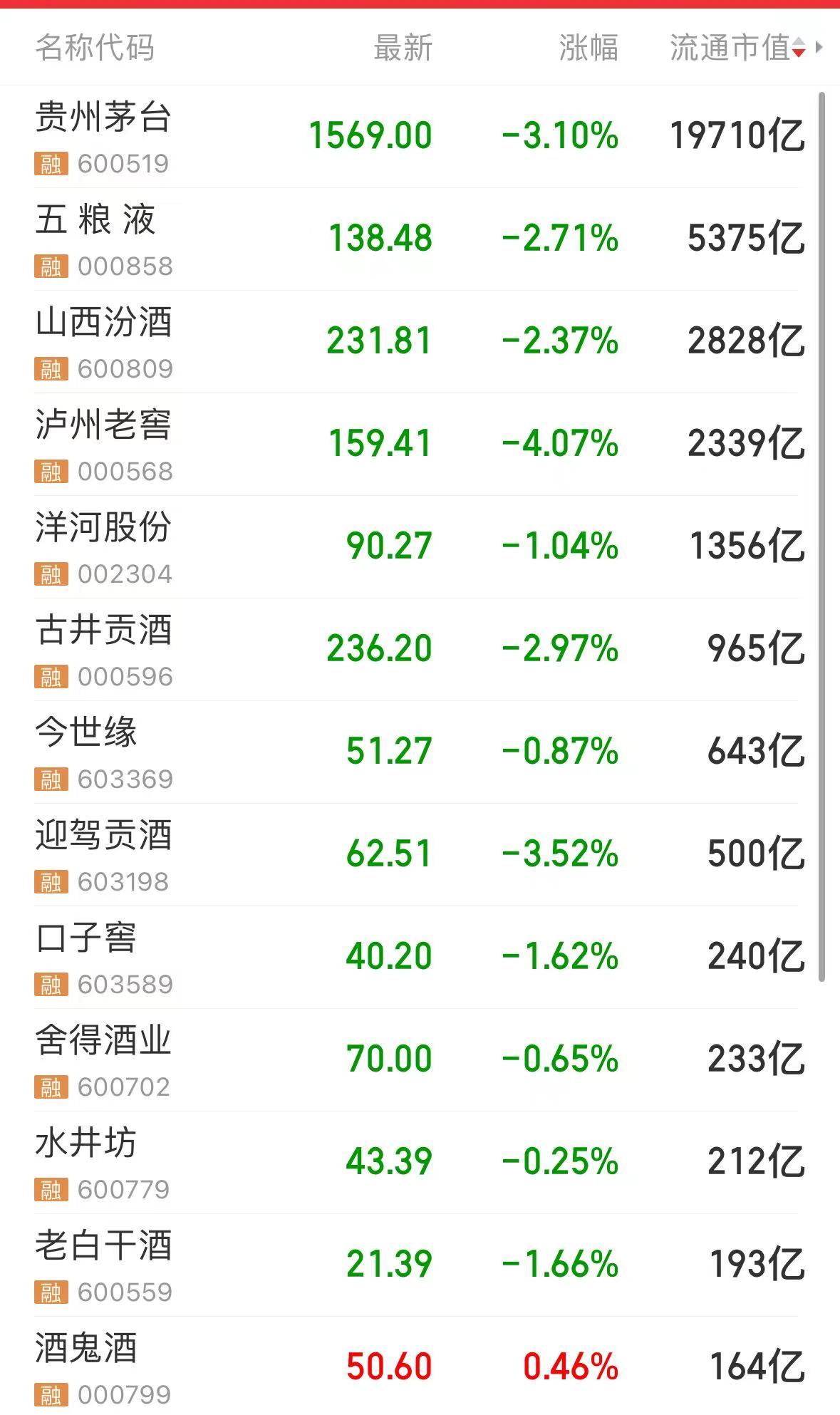 白酒股今日集体下跌，贵州茅台跌超3%，公司回应