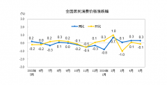 5月CPI数据出炉！猪肉鲜菜环比涨幅持续扩大、牛