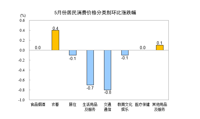 5月CPI数据出炉！猪肉鲜菜环比涨幅持续扩大、牛羊肉环比降幅扩大