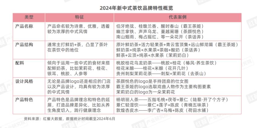 《新中式餐饮洞察报告2024》发布：新中式汉堡、新中式茶饮赛道表现突出