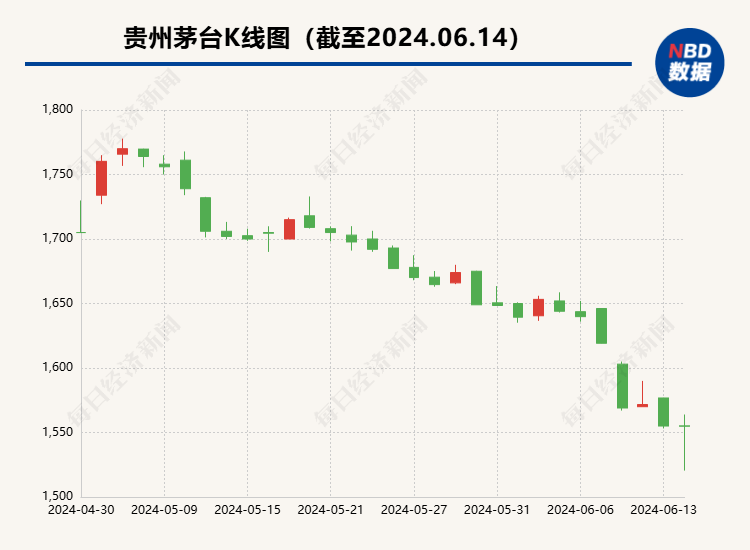 茅台批发价罕见连跌后能不能止跌？公司会不会出手稳价？