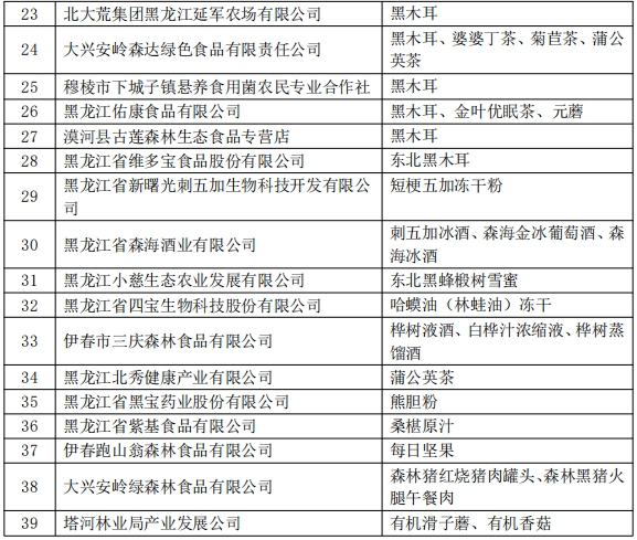 黑龙江森林食物“九珍十八品”第二批入选企业及产品名录发布