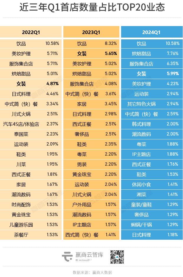 Q1全国超800家新首店，小众火锅成黑马