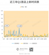 Q1全国超800家新首店，小众火锅成黑马