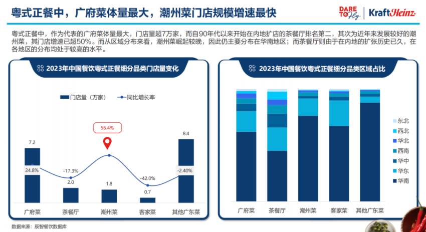 2024年，粤菜连锁化加速之年？