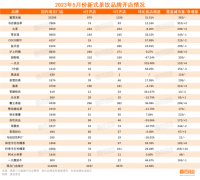 5月新开3675家，新茶饮迎来水果季