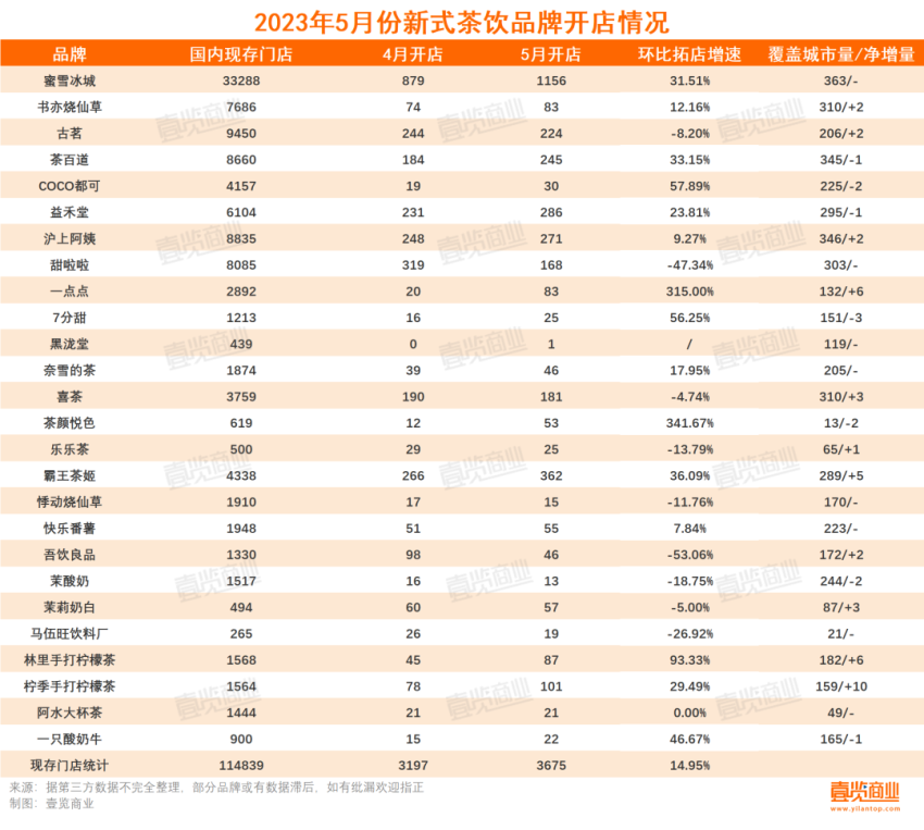 5月新开3675家，新茶饮迎来水果季