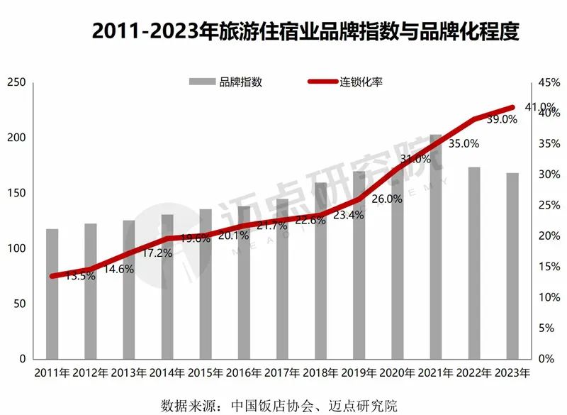 2024年中国酒店投资运营与品牌发展报告