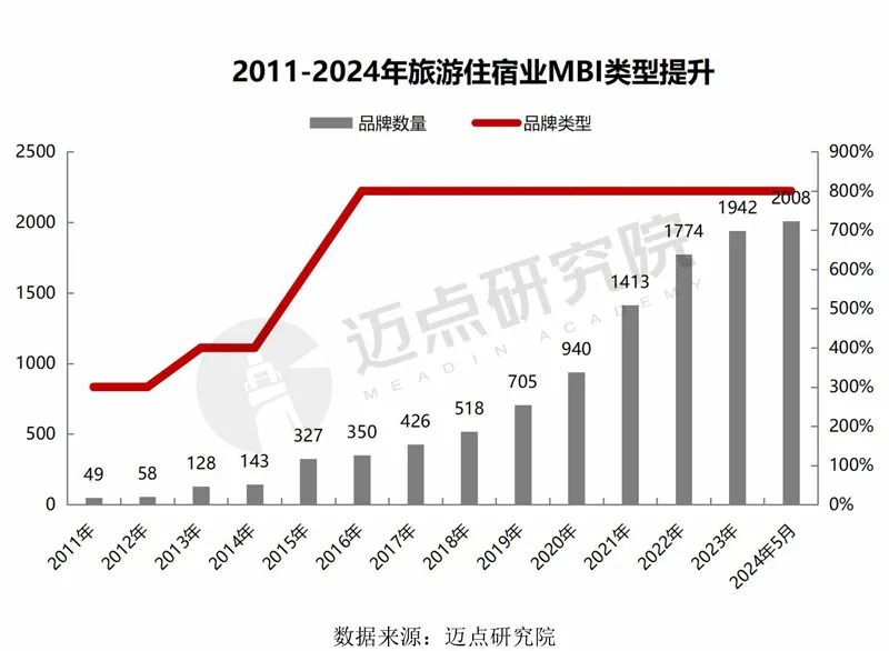 2024年中国酒店投资运营与品牌发展报告