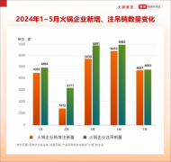 新开2.2万家，倒闭2.6万家！火锅开店“降