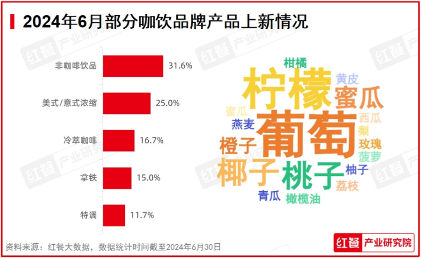 2024年6月餐饮月报：茶饮上新加速，多个海外品牌开出中国“首店”