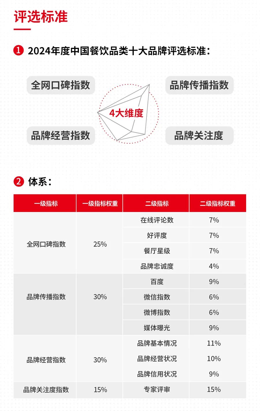 “2024年度中国餐饮品类十大品牌”评选报名火热进行中！