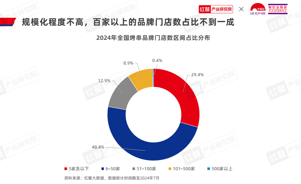 《烤串品类发展报告2024》发布：地方风味出圈，烤串走向新一轮变革！