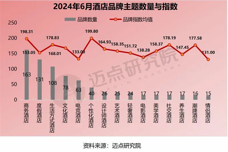 2024年6月中国酒店业发展报告