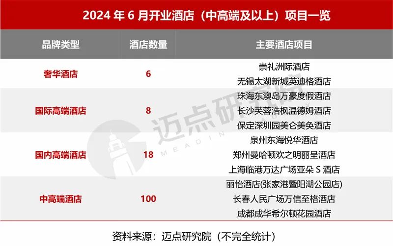 2024年6月中国酒店业发展报告