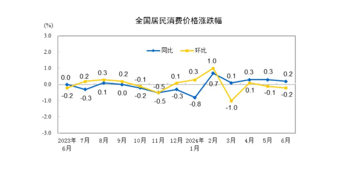 6月CPI数据出炉！猪肉价格大涨、鸡蛋、牛羊肉价格同比下跌