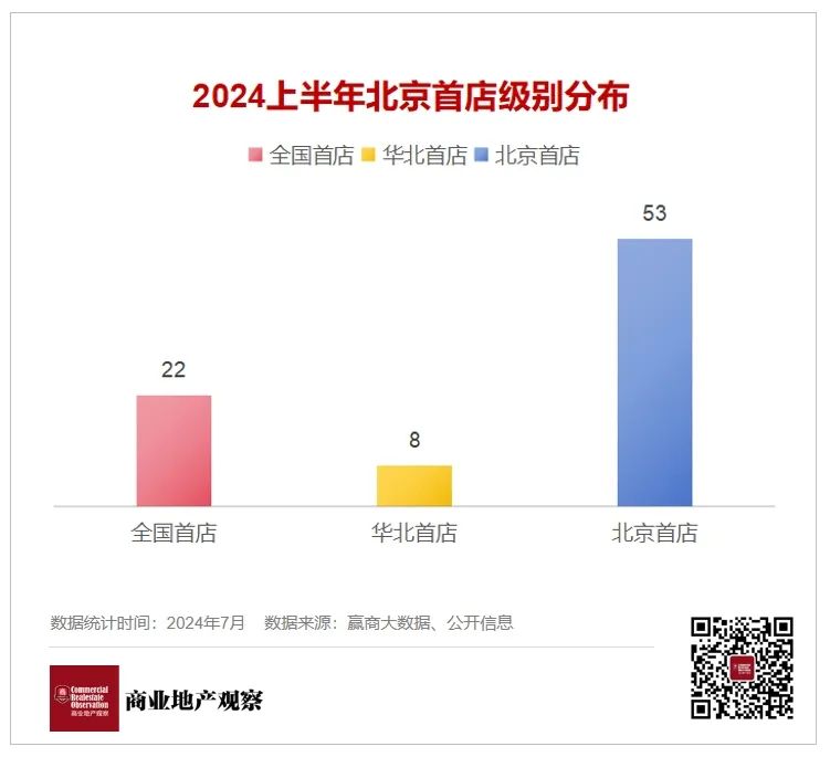 2024上半年北京80+典型首店开业，其中29家为餐饮业态