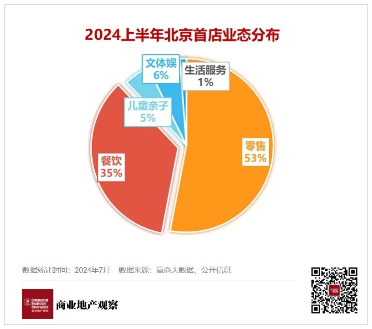 2024上半年北京80+典型首店开业，其中29家为餐饮业态