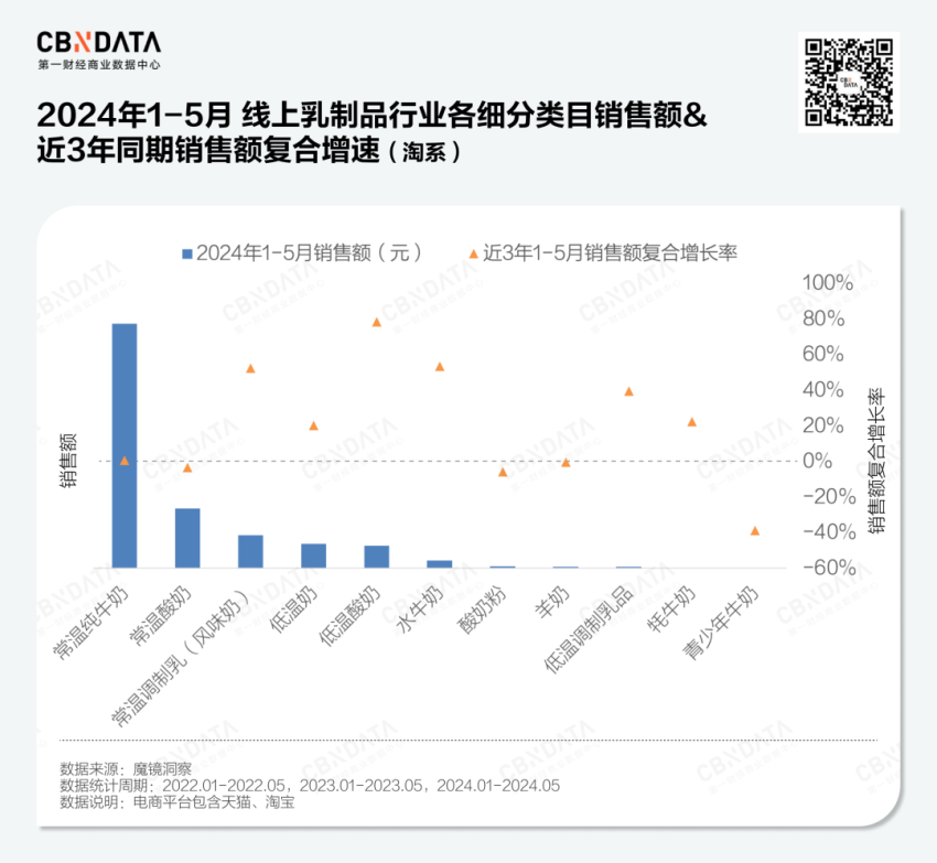 乳制品行业失速，低温酸奶何以逆势增长？